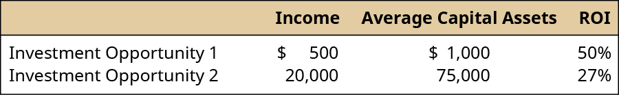 Income, Average Capital Assets, ROI (respectively): Investment Opportunity 1: 500, 1,000, 50 percent; Investment Opportunity 2: 20,000, 75,000, 27 percent.