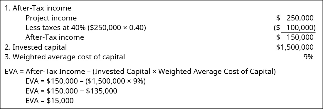 1. Renda após impostos: A renda do projeto $250.000 menos impostos em 40 por cento ($250.000 vezes 0,40) de 100.000 é igual a $150.000. 2. Capital investido: $1.500.000. 3. Custo médio ponderado de capital de 9%. EVA é igual à renda após impostos menos (capital investido vezes custo médio ponderado do capital). EVA é igual a $150.000 menos (1.500.000 vezes 9%). EVA é igual a $150.000 menos 135.000. EVA é igual a $15.000.