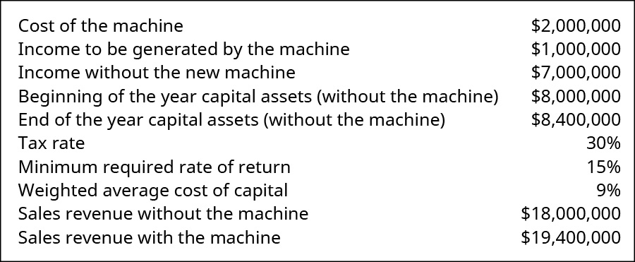 Cost of the machine $2,000,000. Income to be generated by the machine 1,000,000. Income without the new machine 7,000,000. Beginning of the year capital assets (without the machine) 12,000,000. End of the year capital assets (without the machine) 12,400,000. Tax rate 30 percent. Minimum required rate of return 15 percent. Weighted average cost of capital 9 percent. Sales revenue without the machine 18,000,000. Sales revenue with the machine 19,400,000.
