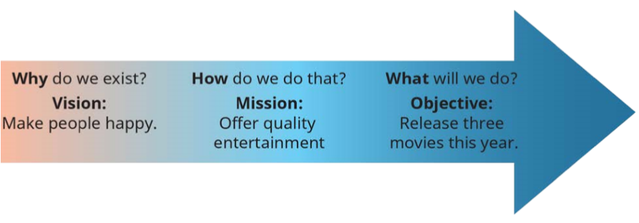 A Possible Strategic Path from Vision to Objective for Disney .png