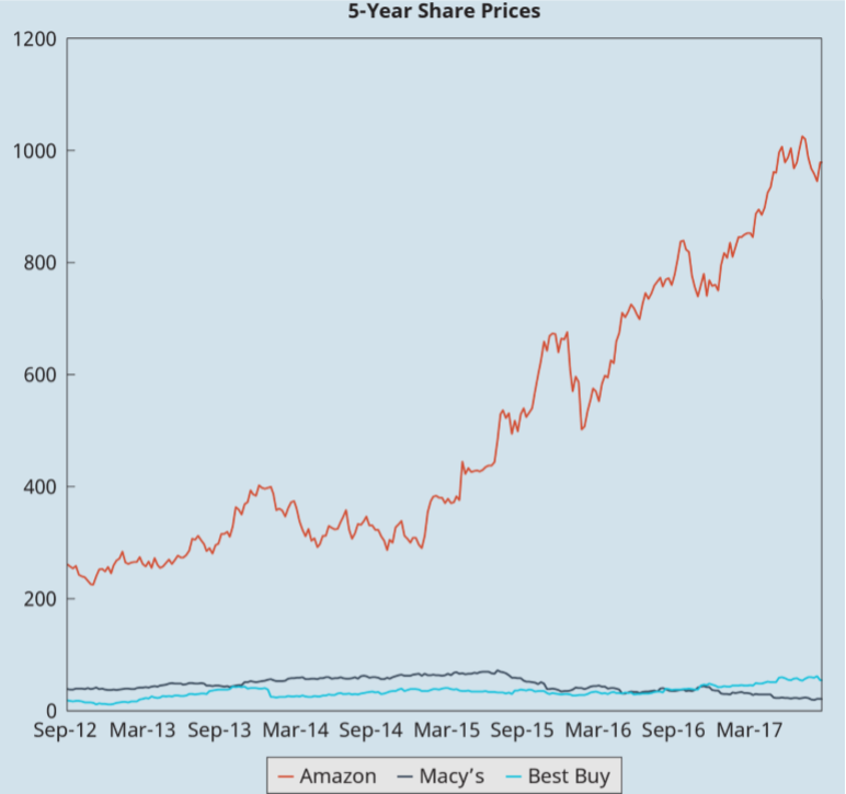 مقارنة أسعار الأسهم بين أمازون وبيست باي وMacys.png