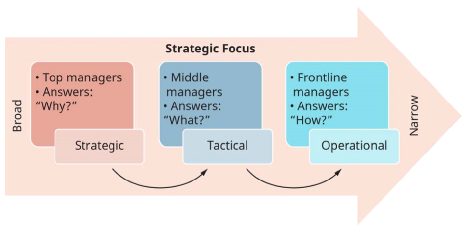 Levels of Strategic Planning.png