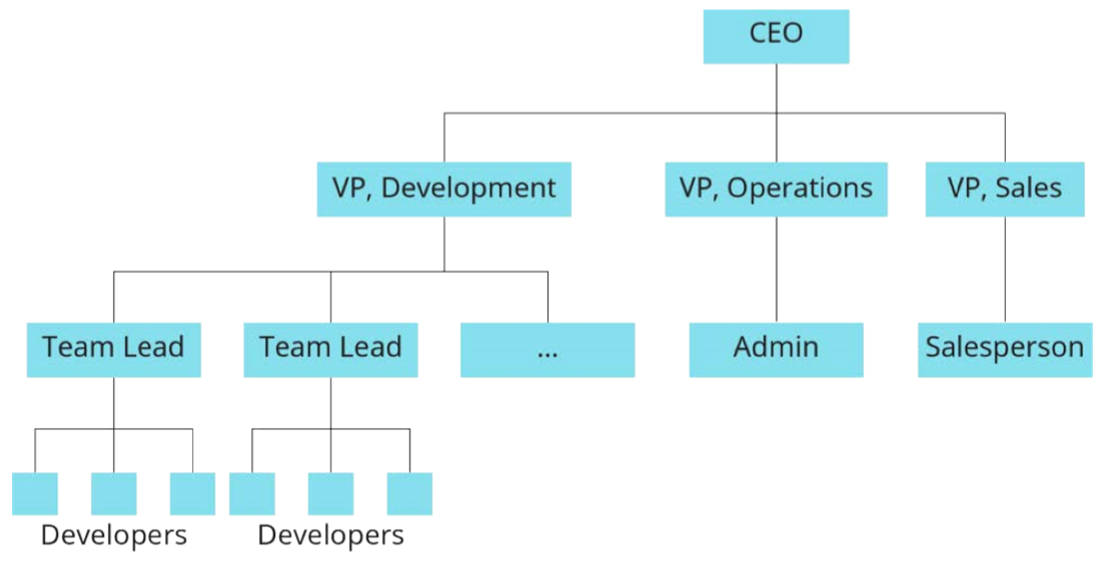 Chart.png organizacional formal