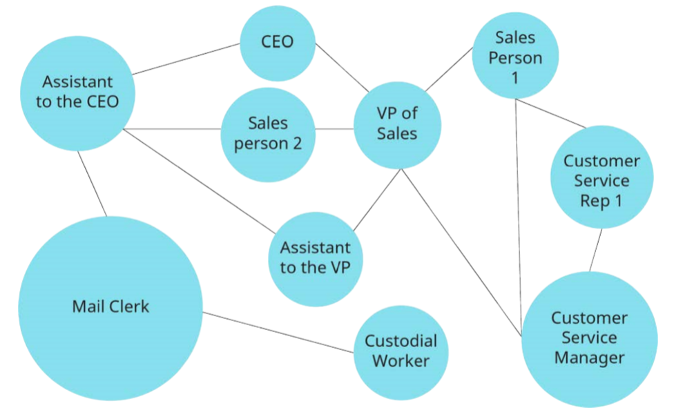 Informal Organizational Chart.png