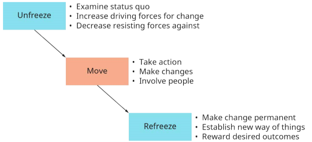 Summary of Kurt Lewin's Change Model.png