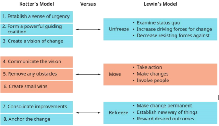 O modelo de Kotter versus o Model.png de Lewin