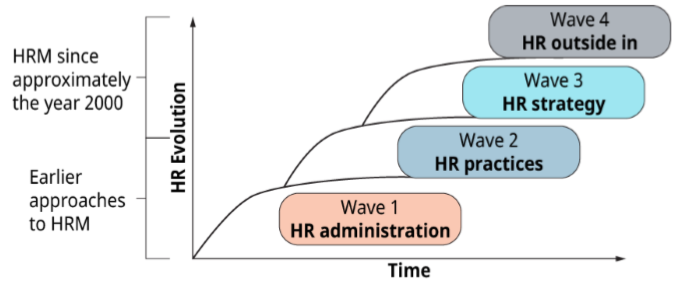 Evolución del Trabajo de RRHH en Waves.png