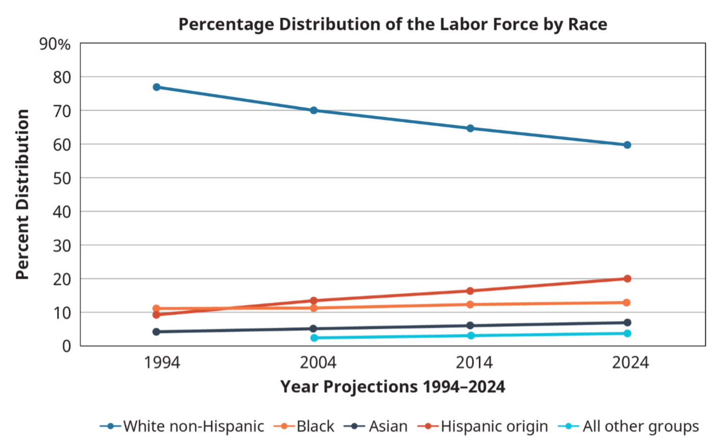 التوزيع النسبي للقوى العاملة حسب race.png