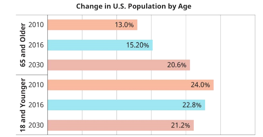 Évolution de la population américaine par Age.png