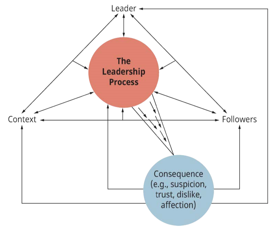 A liderança Process.png