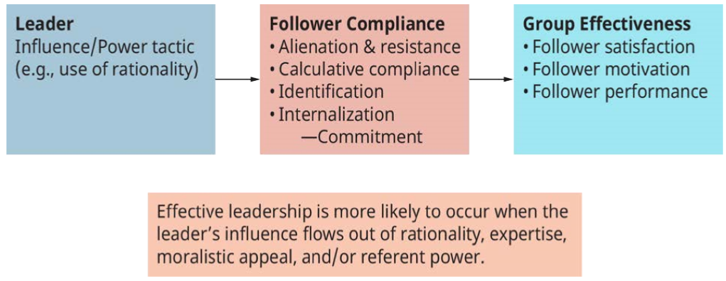 El Poder Líder-Seguidor Relationship.png