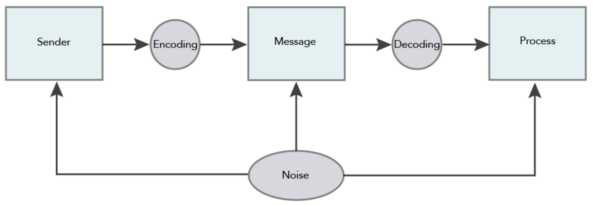 Un diagrama de flujo del modelo de comunicación social, esta vez con “ruido” que se agrega al remitente, mensaje y pasos del proceso.