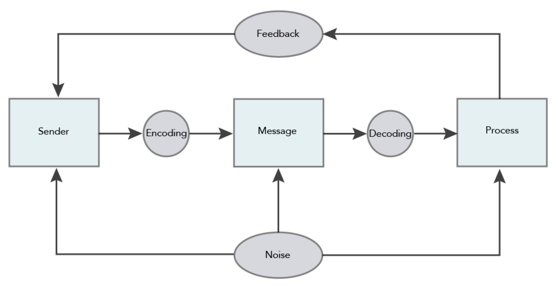 A flowchart of the social communication model, this time with "feedback" flowing from the "process" step and into the "sender" step.