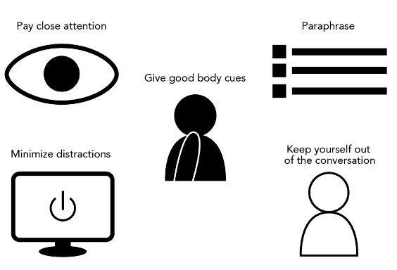 Five icons representing skills that aid in active listening. The first skill is to pay close attention, which is represented by an eyeball. The second skill is to paraphrase, which is represented by an icon of a bulleted list. The third skill is to give good body cues, which is represented by an icon of a person touching their chin in thought. The fourth skill is to minimize distractions, which is represented by an icon of a computer with a power off symbol on the screen. The fifth and final skill is to keep yourself out of the conversation, which is represented by an icon of a person's silhouette. 