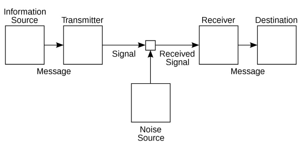 Diagram of a flow chart with six squares and five arrows. Above each box there is text. Starting on the left moving right the text says, "Information source, message, transmitter, signal, noise source, received signal, receiver, message, destination"
