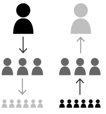 A diagram depicting upwards and downwards communication. The left side of the diagram shows information flowing from the executive, down to the managers, and then down to the employee workforce (showing downwards communication). The right side of the diagram shows information flowing from the employee workforce, to the managers, and then up to the executive (upwards communication). 