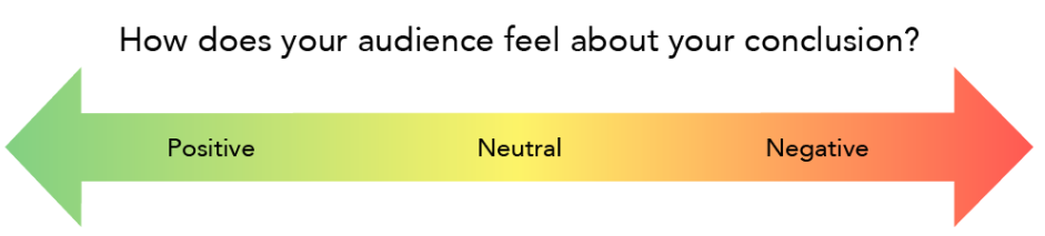 La imagen pregunta: “¿Cómo se siente tu audiencia acerca de tu conclusión?” Bajo esta pregunta se encuentra una flecha larga con un color degradado. Positivo es verde, neutro es amarillo y negativo es rojo.