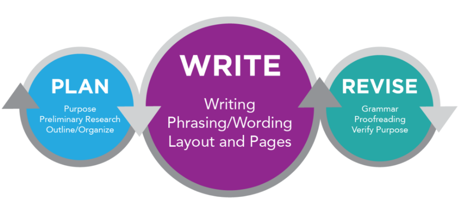 A diagram of the writing process. Step 1 is "Plan", which includes "purpose, preliminary research, [and] outline/organization". The second step is to "write", which includes "writing, phrasing/wording, [and] layout and pages". The third step is to "revise", which includes "grammar, proofreading, [and] verify purpose."