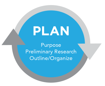 Un diagrama circular de la etapa de “plan” del proceso de escritura, y dentro del círculo se encuentran las palabras “plan, propósito, investigación preliminar, delinear/organizar”.