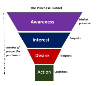 A diagram of The Purchase Funnel, with the Number of prospective purchasers decreasing from top to bottom. The very top section of the funnel is purple and labeled "Awareness", with a subheading labeled "Market potential". The next level down is blue and labeled "Interest", with the subheading labeled "Suspects". The next level down is orange, and labeled "Desire", with the subheading labeled "Prospects". The very bottom level is green and labeled "Action", with the subheading labeled "Customers". 