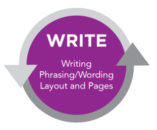 A circular diagram depicting the "Write" stage of the writing process, with the words "writing, phrasing/working, layout and pages" within the circle. 