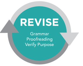 Un diagrama circular que representa la etapa “Revisar” del proceso de escritura. Dentro del círculo se encuentran las palabras “gramática, corrección de pruebas, verificar propósito”.