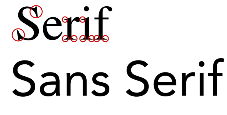 The word serif is written in a serif font, which has decorative strokes at the end of letters. The words sans serif are written in a sans serif font, which does not have any strokes a the end of letters.