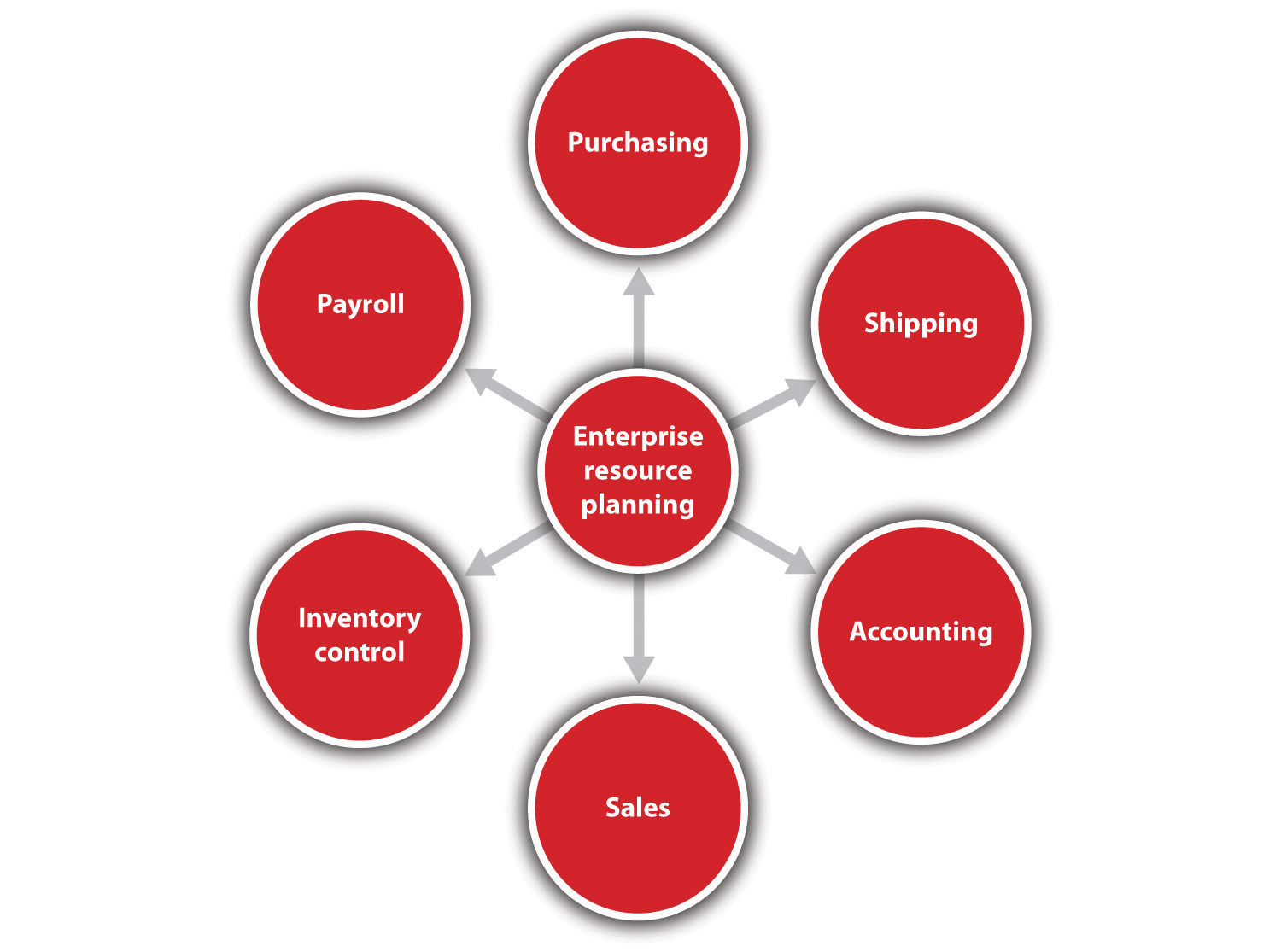 Enterprise resources planning covers sales, inventory control, payroll, purchasing, shipping and accounting