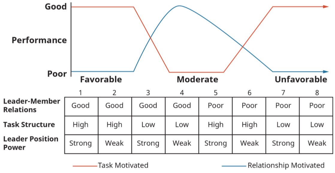 Fiedler's Contingency Model of Leader-Situation Matches.png