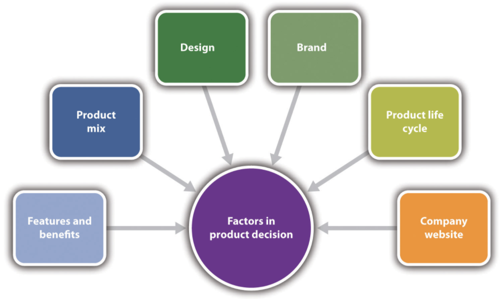 Factors in Product or Service Decisions: Features and benefits, Product mix, Design, Brand, Life cycle, Company website