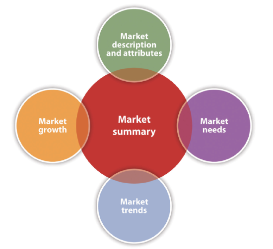  Market summary: Needs, trends, growth, description and attributes