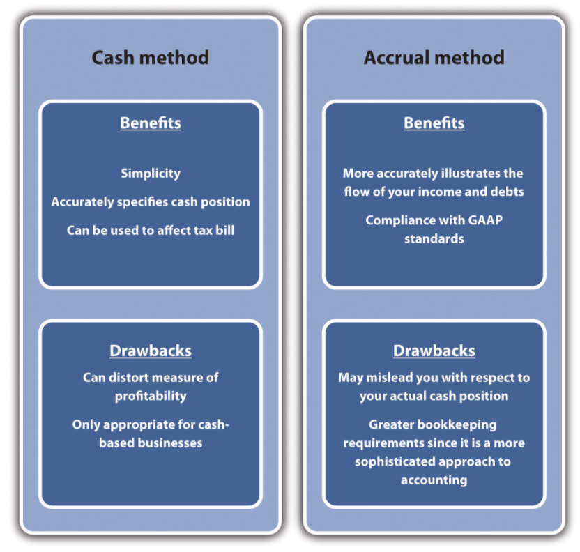 Cash basis is simple and reflects cash position, but distorts profitability and is only appropriate for cash businesses, the accrual method complies with GAAP and is more accurate but requires more bookkeeping and does not reflect cas position.