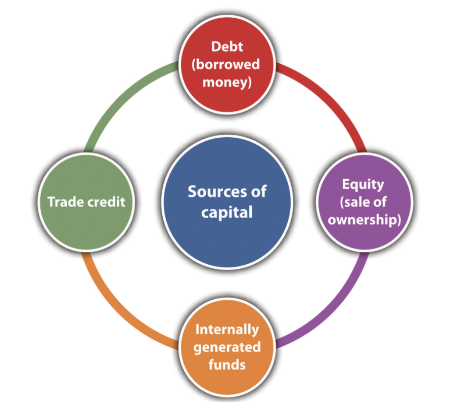 Las fuentes de capital son el crédito comercial, la deuda, el capital y los fondos generados internamente.