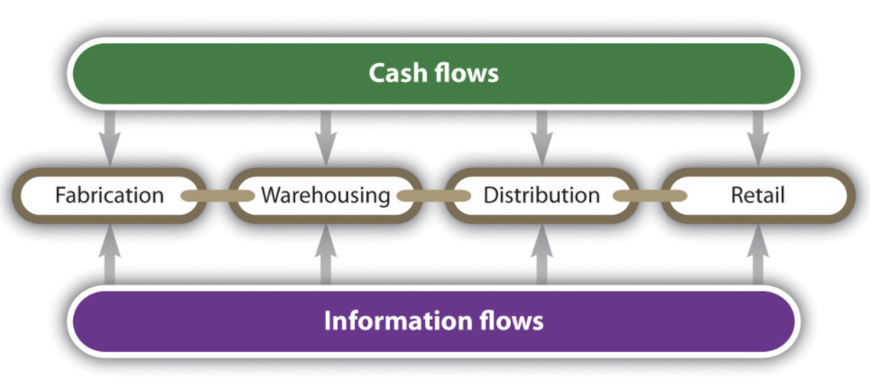Cash flows and information flows into fabrication, warehousing, distribution and retail