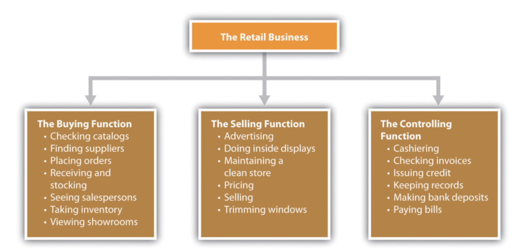 The retail business has three functions, buying: check catalogs, find suppliers, place orders, receive and stock, see salespeople, take inventory, selling function: advertise, inside displays, keep clean, price, and sell. controlling function: cashier, check invoices, issue credit, keep records, pay bills, make deposits.
