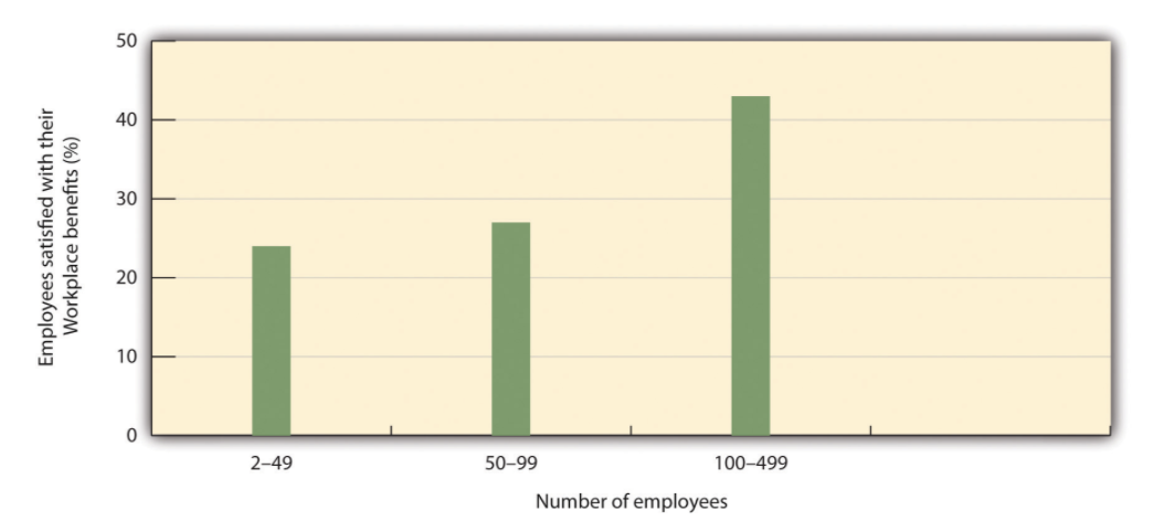 Los empleados satisfechos con sus beneficios son ~ 22% para 2-49 empleados, ~ 28% para 50-99 y ~ 42% para 100-500
