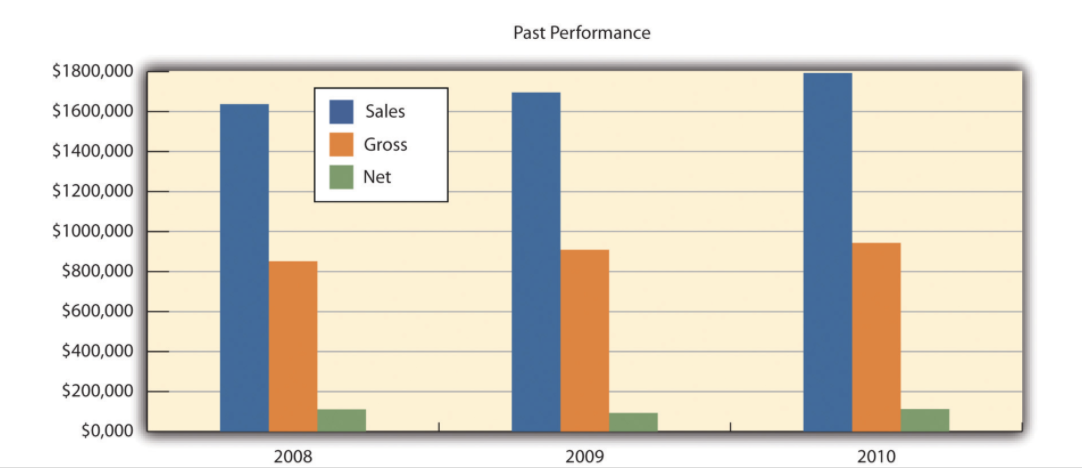 Sales, gross profit and net profit as from the table above