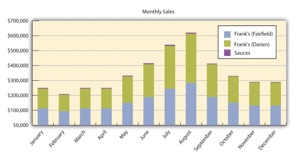 Ventas mensuales para las dos localizaciones y salsas mostrando fuerte pico en agosto.