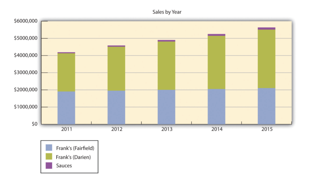 Ventas anuales forcast para cinco años a partir de 2011 mostrando principalmente crecimiento en el sitio de Darlen