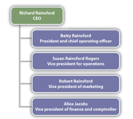 Organization chart as described above