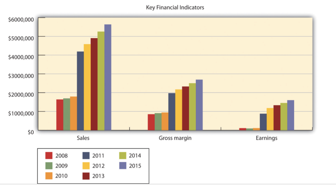 Linearly increasing sales margin and earnings with step up in 2011 from expansion