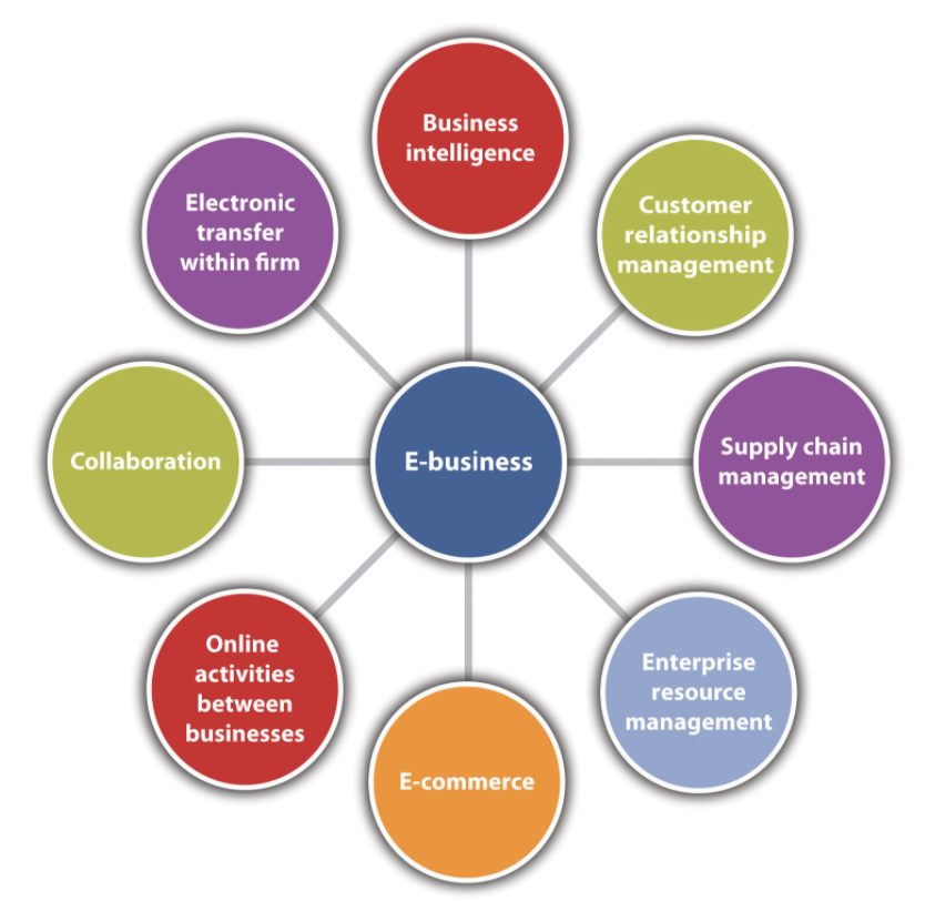 Components of E-Business are E-commerce, resource management, supply chains, customer relationships, business intelligence, internal electronic transfer, collaboration and online activities between businesses