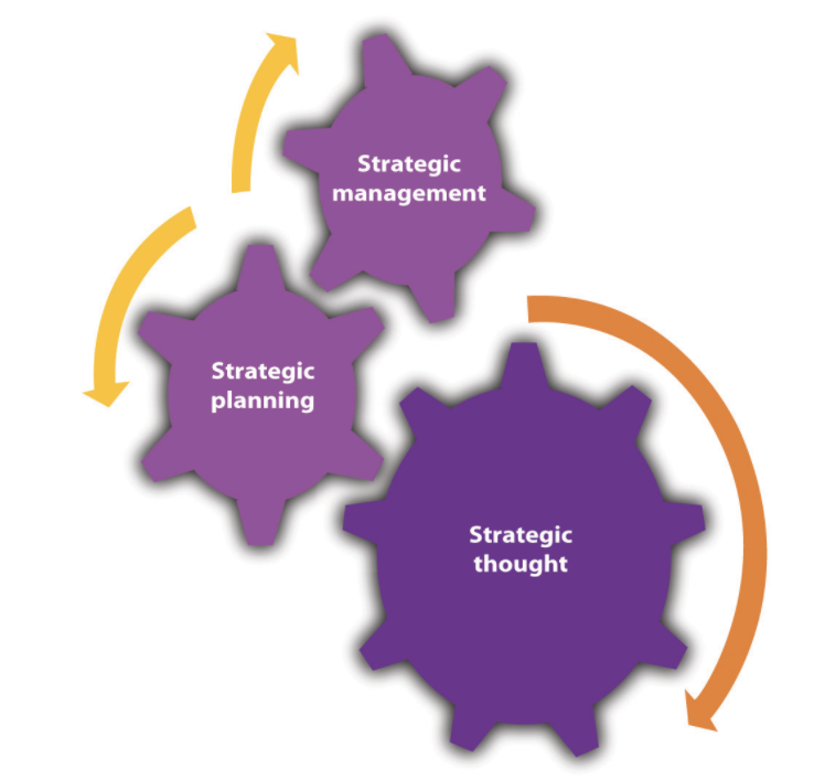 Los tres engranajes entrelazados de estrategia, pensamiento, planificación y gestión