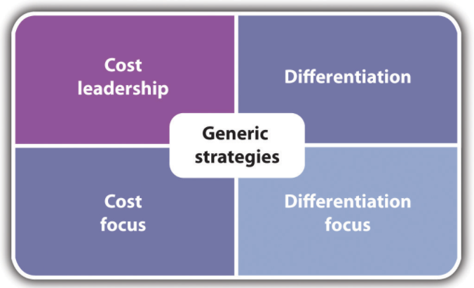 Las estrategias genéricas son enfoque de costos, liderazgo de costos, diferenciación y enfoque de diferenciación