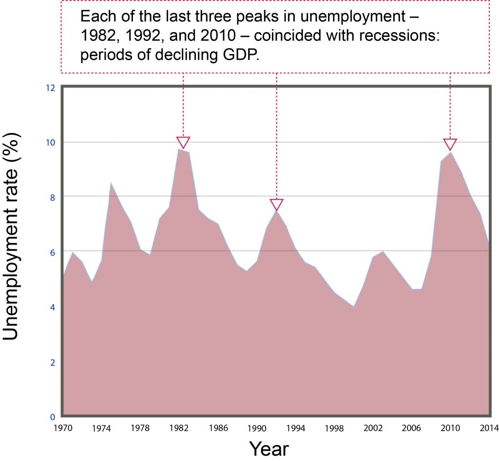 An x,y plot of the unemployment rate percentage in the United States. The unemployment rate percentage is on the y-axis, going from 0 to 12 in increments of 2. The year is on the x-axis, from 1970 to 2014, in increments of 4 years. Three peaks are highlighted with arrows to indicate their significance; a peak at 1982 (y= approximately 9.5%), a peak at 1992 (y= approximately 7.5%), and a peak at 2010 (y= approximately 9.5%). A text box connected to the arrows above the plot reads: “Each of the last three peaks in unemployment - 1982, 1992, and 2010 - coincided with recessions: periods of declining GDP.”