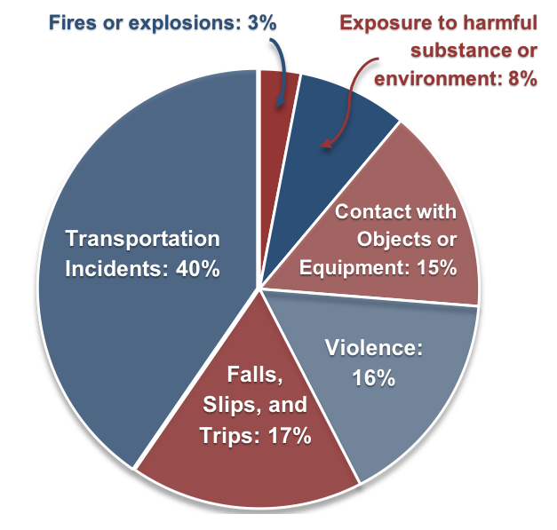 A pie chart showing workplace deaths based on event or exposure in percentages in 2014. The largest section is Transportation Incidents at 40%, followed by Falls, Slips, and Trips at 17%. Violence is 16%, and Contact with Objects or Equipment is 15%. Exposure to harmful substance or environment is 8%, and Fire or explosions is 3%.