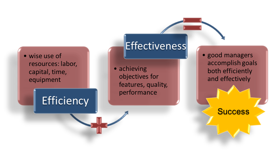 Three text boxes, side by side horizontally. The first box, labeled “Efficiency,” reads “Wise use of resources: labor, capital, time, equipment.” An arrow with a plus sign on it points to the second box, which is labeled “Effectiveness.” It reads “achieving objectives for features, quality, performance.” An arrow with an equal sign on it points to the third box, which is labeled “Success.” It reads “good managers accomplish goals both efficiently and effectively.”