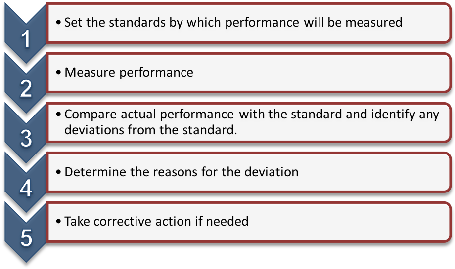 A list of the Control Process. Each item number is contained inside a downward pointing arrow. From 1 to 5 the steps are: 1) Set the standard by which the performance will be measured. 2) Measure performance. 3) Compare actual performance with the standard and identify any deviations from the standard. 4) Determine the reasons for the deviation. 5) Take corrective action if needed.