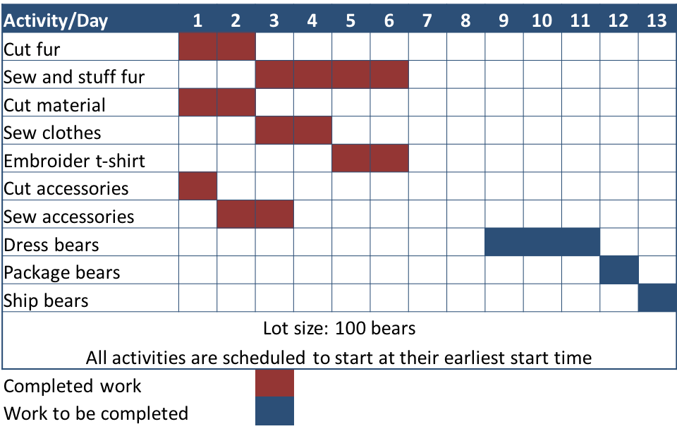 A Gantt chart outlining the activities and days of completion for the production of teddy bears. The chart is divided into days 1-13 on the top, and 10 activities listed along the left side. A color coded chart indicates the status of the work: red squares are completed work, and blue squares represent work to be completed. Activities and days shaded are listed in order from top to bottom: 1) Cut fur, days 1 and 2 in red; 2) sew and stuff fur, days 3-6 in red; 3) cut material, days 1 and 2 in red. 4) sew clothes, days 3 and 4 in red; 5) embroider t-shirt, days 5 and 6 in red; 6) cut accessories, day 1 in red; 7) sew accessories, days 2 and 3 in red; 8) dress bears, days 9-11 in blue; 9) package bears, day 12 in blue; 10) ship bears, has day 13 in blue. The bottom of the Gantt chart has two lines of text: “Lot size: 100 bears.” and “All activities are scheduled to start at their earliest start time.”