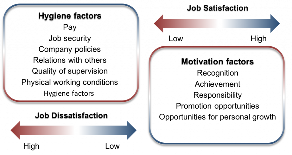 A diagram of Herzberg’s Two-Factor theory, shown in two boxes. The left box is labeled “Hygiene Factors,” and contains six factors: pay, job security, company policies, relations with others, quality of supervision, and physical working conditions. Under the Hygiene Factors box is a double sided arrow colored with gradient that represents level of job dissatisfaction. The left side of the arrow, which gradients from white to dark red at the end, represents high job dissatisfaction. The right side, which gradients from white to dark blue, represents low job dissatisfaction. The right box is labeled “Motivation Factors,” and contains five factors: recognition, achievement, responsibility, promotion opportunities, and opportunities for personal growth. A similar double sided arrow lies above the right box, representing job satisfaction. The left side of the double sided arrow gradients from white to dark red, representing low job satisfaction. The right side gradients from white to dark blue, representing high job satisfaction.